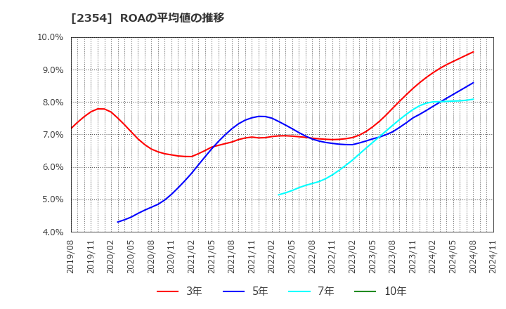 2354 (株)ＹＥ　ＤＩＧＩＴＡＬ: ROAの平均値の推移