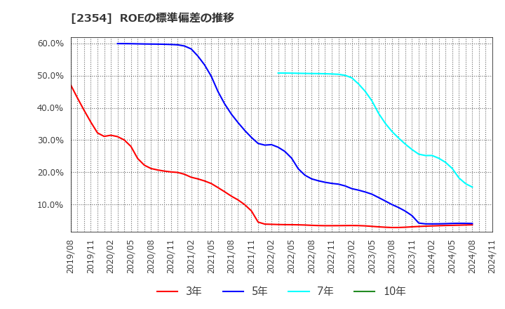 2354 (株)ＹＥ　ＤＩＧＩＴＡＬ: ROEの標準偏差の推移