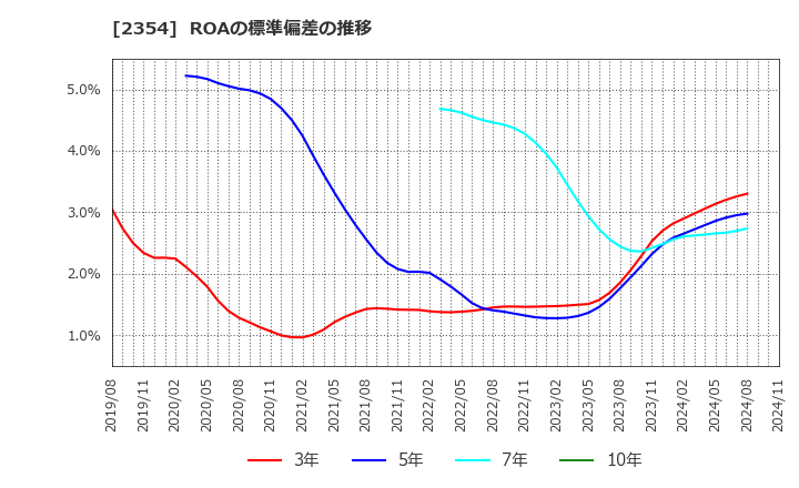 2354 (株)ＹＥ　ＤＩＧＩＴＡＬ: ROAの標準偏差の推移