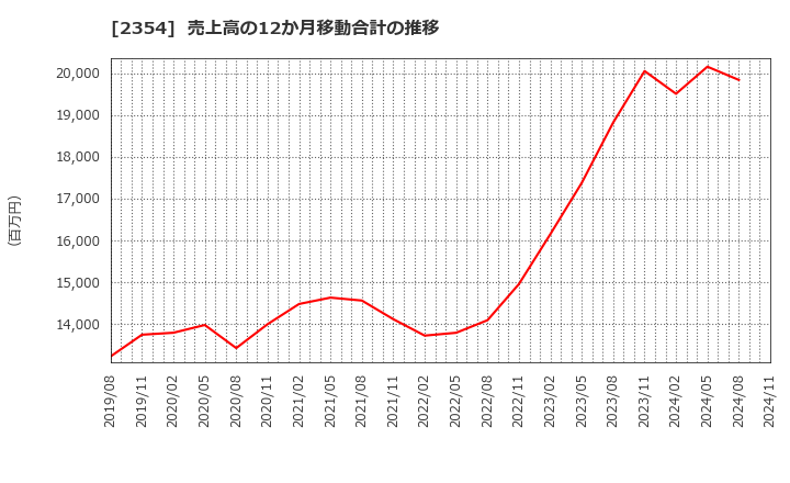 2354 (株)ＹＥ　ＤＩＧＩＴＡＬ: 売上高の12か月移動合計の推移