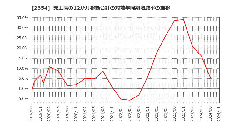 2354 (株)ＹＥ　ＤＩＧＩＴＡＬ: 売上高の12か月移動合計の対前年同期増減率の推移