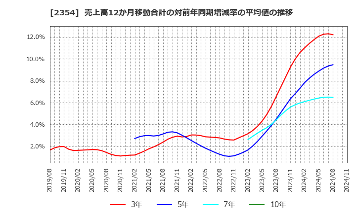 2354 (株)ＹＥ　ＤＩＧＩＴＡＬ: 売上高12か月移動合計の対前年同期増減率の平均値の推移