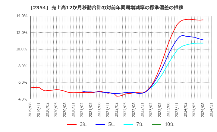 2354 (株)ＹＥ　ＤＩＧＩＴＡＬ: 売上高12か月移動合計の対前年同期増減率の標準偏差の推移