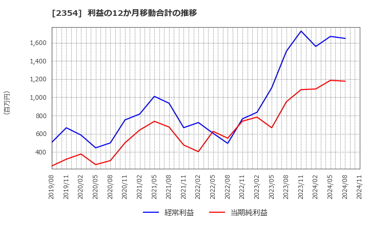 2354 (株)ＹＥ　ＤＩＧＩＴＡＬ: 利益の12か月移動合計の推移