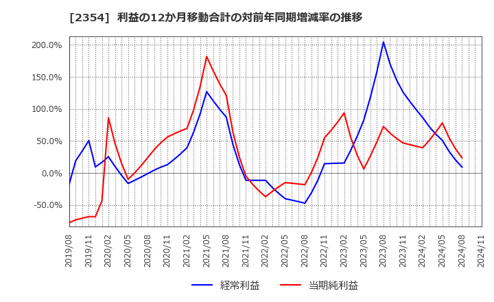 2354 (株)ＹＥ　ＤＩＧＩＴＡＬ: 利益の12か月移動合計の対前年同期増減率の推移