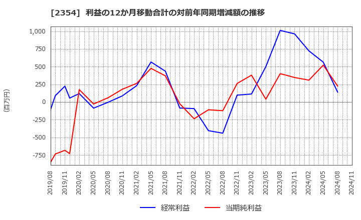 2354 (株)ＹＥ　ＤＩＧＩＴＡＬ: 利益の12か月移動合計の対前年同期増減額の推移