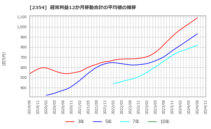 2354 (株)ＹＥ　ＤＩＧＩＴＡＬ: 経常利益12か月移動合計の平均値の推移