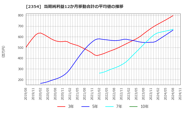 2354 (株)ＹＥ　ＤＩＧＩＴＡＬ: 当期純利益12か月移動合計の平均値の推移