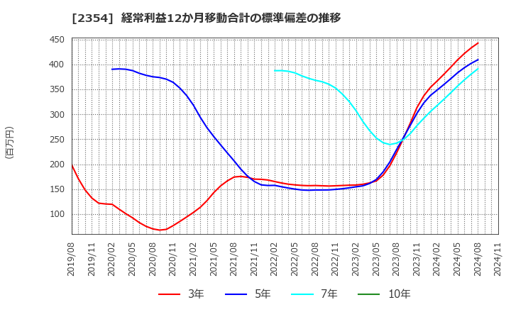 2354 (株)ＹＥ　ＤＩＧＩＴＡＬ: 経常利益12か月移動合計の標準偏差の推移