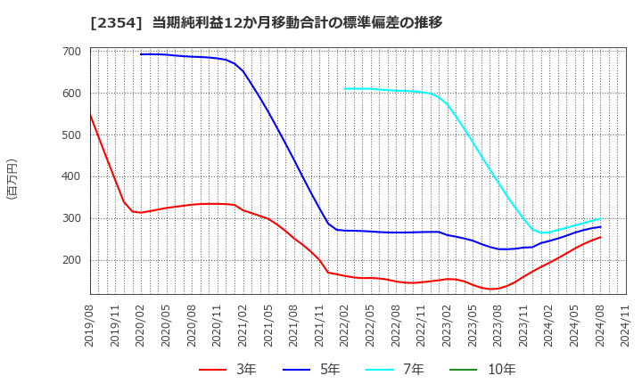 2354 (株)ＹＥ　ＤＩＧＩＴＡＬ: 当期純利益12か月移動合計の標準偏差の推移