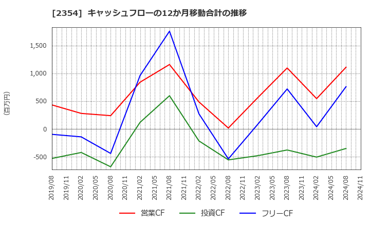 2354 (株)ＹＥ　ＤＩＧＩＴＡＬ: キャッシュフローの12か月移動合計の推移