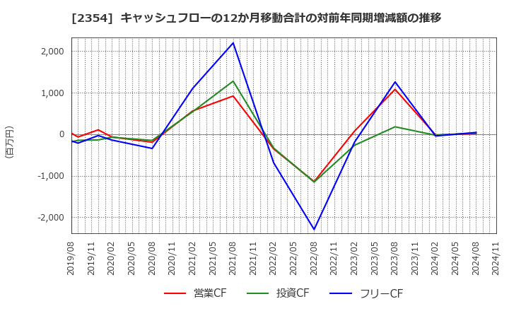 2354 (株)ＹＥ　ＤＩＧＩＴＡＬ: キャッシュフローの12か月移動合計の対前年同期増減額の推移