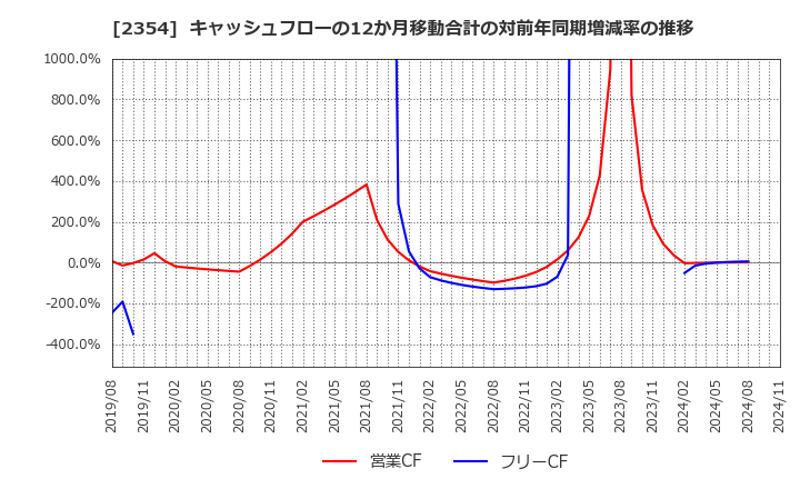 2354 (株)ＹＥ　ＤＩＧＩＴＡＬ: キャッシュフローの12か月移動合計の対前年同期増減率の推移