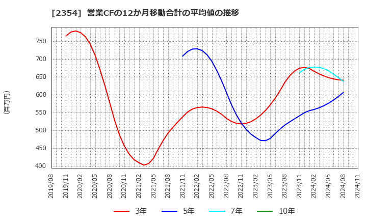 2354 (株)ＹＥ　ＤＩＧＩＴＡＬ: 営業CFの12か月移動合計の平均値の推移