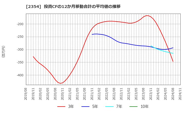 2354 (株)ＹＥ　ＤＩＧＩＴＡＬ: 投資CFの12か月移動合計の平均値の推移