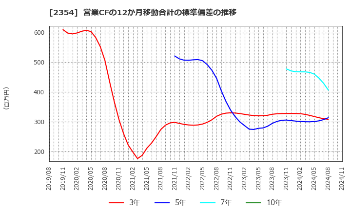 2354 (株)ＹＥ　ＤＩＧＩＴＡＬ: 営業CFの12か月移動合計の標準偏差の推移