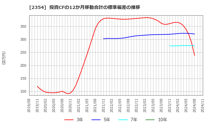 2354 (株)ＹＥ　ＤＩＧＩＴＡＬ: 投資CFの12か月移動合計の標準偏差の推移