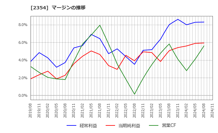 2354 (株)ＹＥ　ＤＩＧＩＴＡＬ: マージンの推移