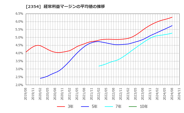 2354 (株)ＹＥ　ＤＩＧＩＴＡＬ: 経常利益マージンの平均値の推移