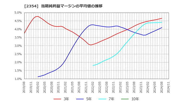 2354 (株)ＹＥ　ＤＩＧＩＴＡＬ: 当期純利益マージンの平均値の推移