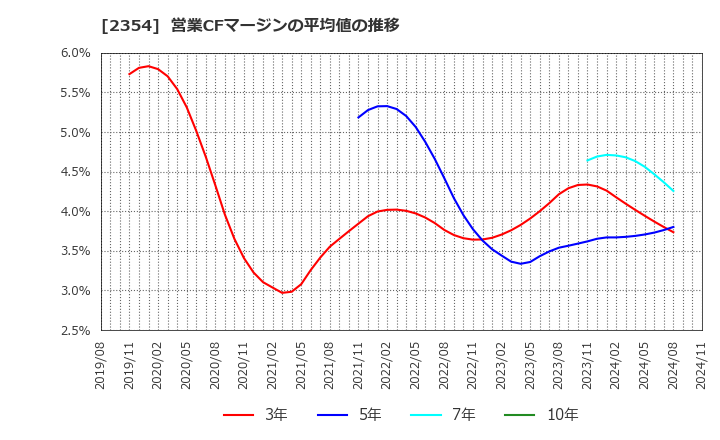 2354 (株)ＹＥ　ＤＩＧＩＴＡＬ: 営業CFマージンの平均値の推移