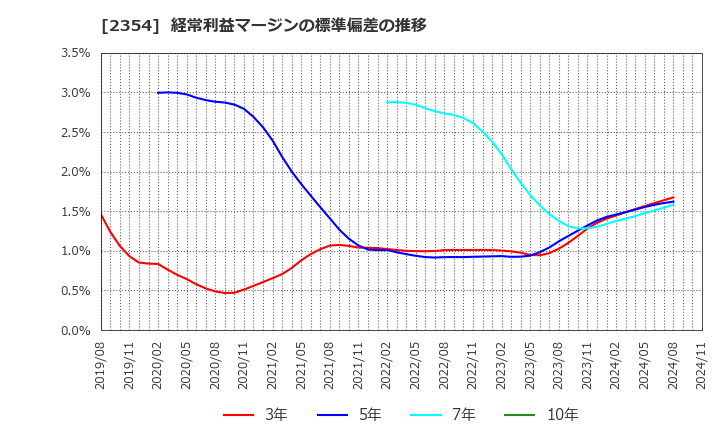 2354 (株)ＹＥ　ＤＩＧＩＴＡＬ: 経常利益マージンの標準偏差の推移