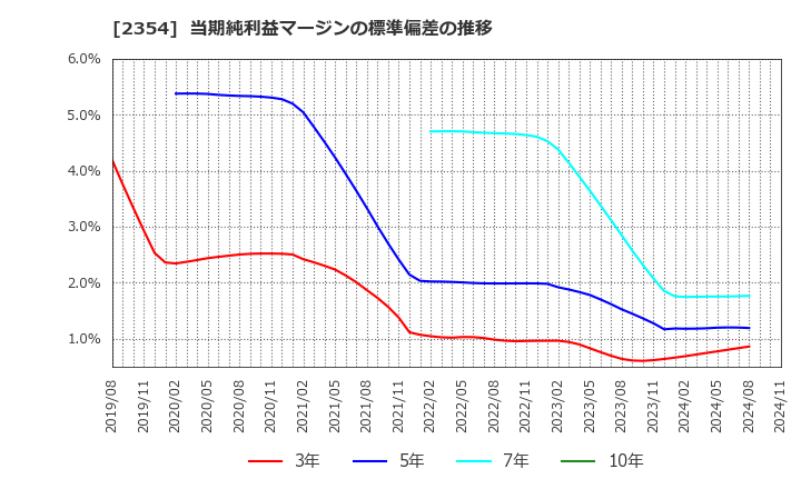 2354 (株)ＹＥ　ＤＩＧＩＴＡＬ: 当期純利益マージンの標準偏差の推移