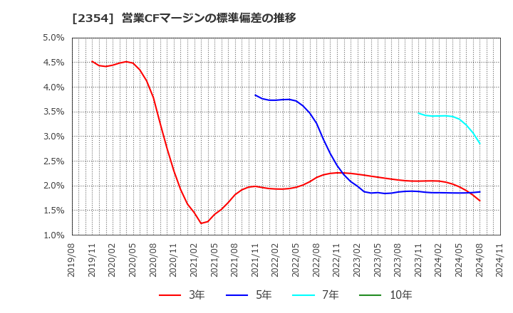 2354 (株)ＹＥ　ＤＩＧＩＴＡＬ: 営業CFマージンの標準偏差の推移