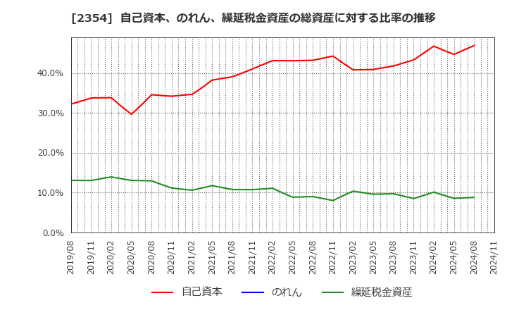 2354 (株)ＹＥ　ＤＩＧＩＴＡＬ: 自己資本、のれん、繰延税金資産の総資産に対する比率の推移