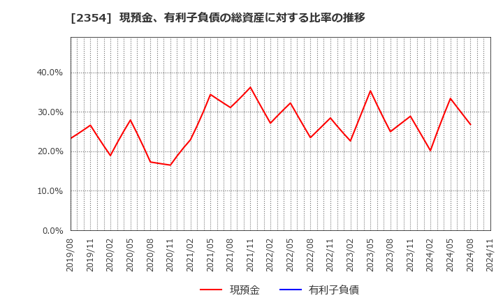 2354 (株)ＹＥ　ＤＩＧＩＴＡＬ: 現預金、有利子負債の総資産に対する比率の推移