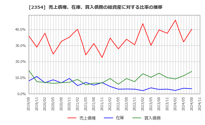 2354 (株)ＹＥ　ＤＩＧＩＴＡＬ: 売上債権、在庫、買入債務の総資産に対する比率の推移