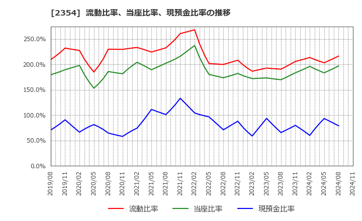 2354 (株)ＹＥ　ＤＩＧＩＴＡＬ: 流動比率、当座比率、現預金比率の推移