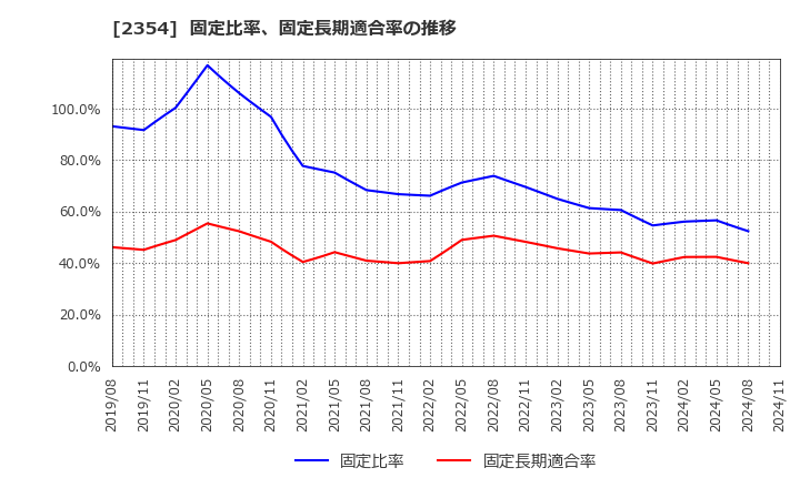 2354 (株)ＹＥ　ＤＩＧＩＴＡＬ: 固定比率、固定長期適合率の推移