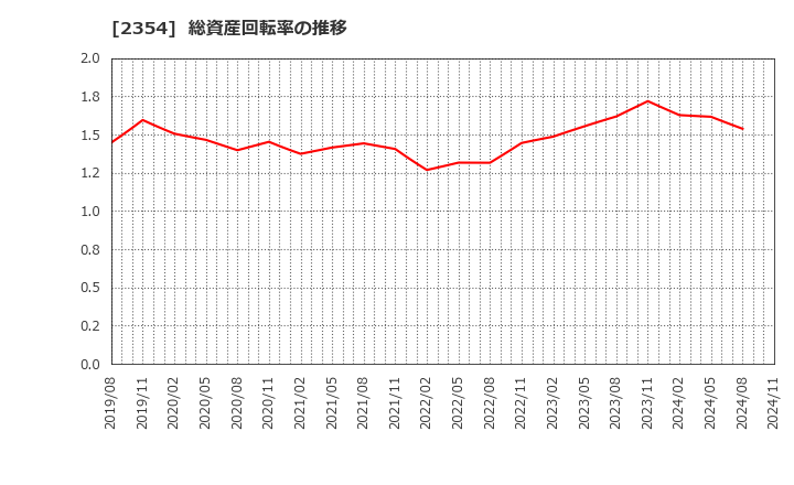 2354 (株)ＹＥ　ＤＩＧＩＴＡＬ: 総資産回転率の推移