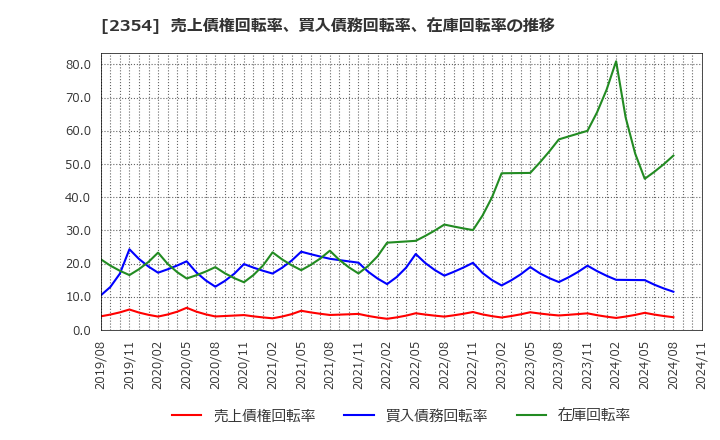 2354 (株)ＹＥ　ＤＩＧＩＴＡＬ: 売上債権回転率、買入債務回転率、在庫回転率の推移