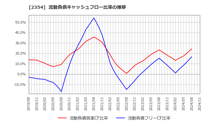 2354 (株)ＹＥ　ＤＩＧＩＴＡＬ: 流動負債キャッシュフロー比率の推移