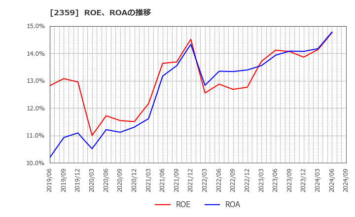 2359 (株)コア: ROE、ROAの推移