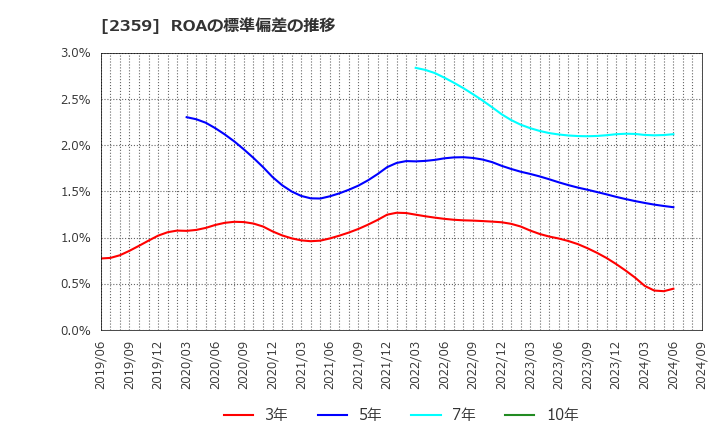 2359 (株)コア: ROAの標準偏差の推移