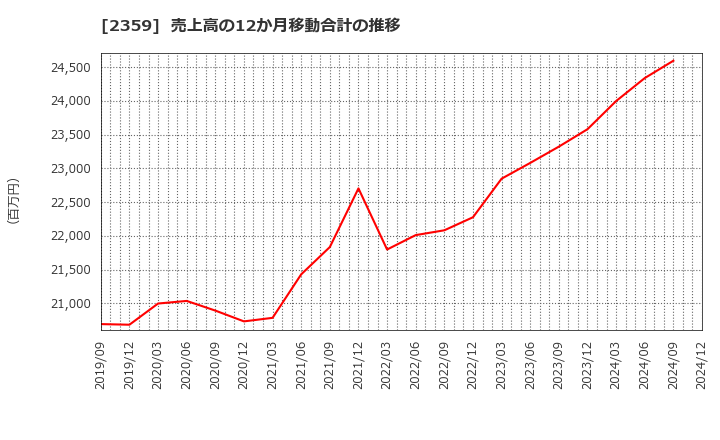 2359 (株)コア: 売上高の12か月移動合計の推移