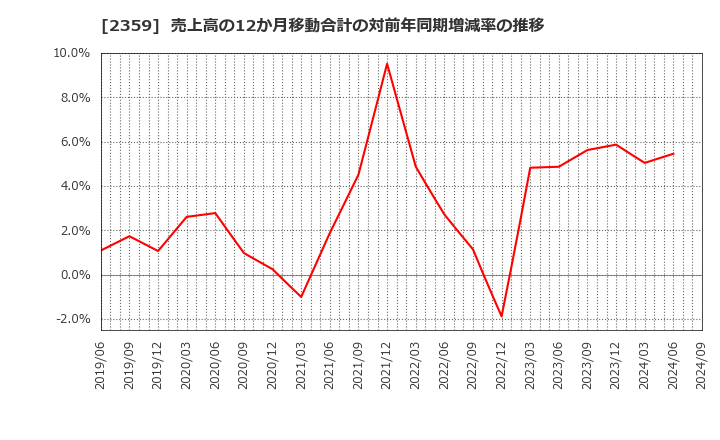 2359 (株)コア: 売上高の12か月移動合計の対前年同期増減率の推移