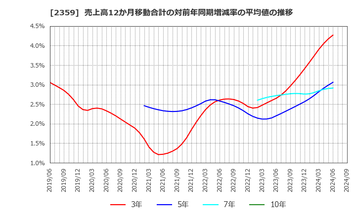 2359 (株)コア: 売上高12か月移動合計の対前年同期増減率の平均値の推移