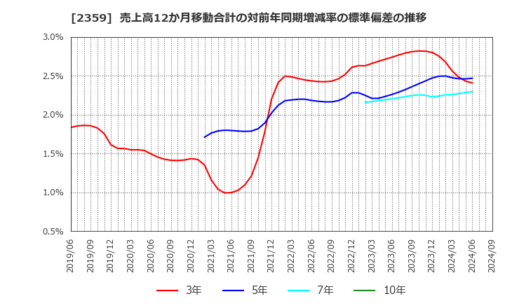 2359 (株)コア: 売上高12か月移動合計の対前年同期増減率の標準偏差の推移