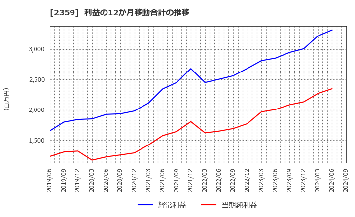 2359 (株)コア: 利益の12か月移動合計の推移