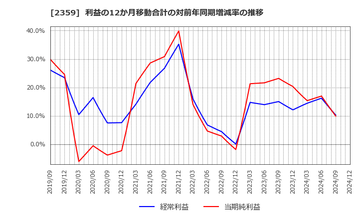 2359 (株)コア: 利益の12か月移動合計の対前年同期増減率の推移