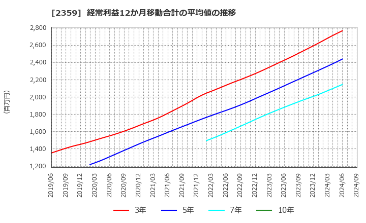 2359 (株)コア: 経常利益12か月移動合計の平均値の推移