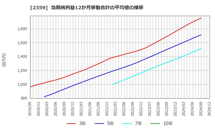 2359 (株)コア: 当期純利益12か月移動合計の平均値の推移