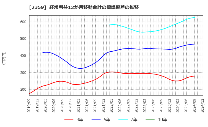 2359 (株)コア: 経常利益12か月移動合計の標準偏差の推移