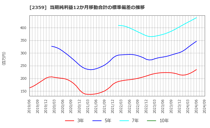 2359 (株)コア: 当期純利益12か月移動合計の標準偏差の推移