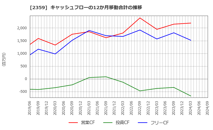 2359 (株)コア: キャッシュフローの12か月移動合計の推移