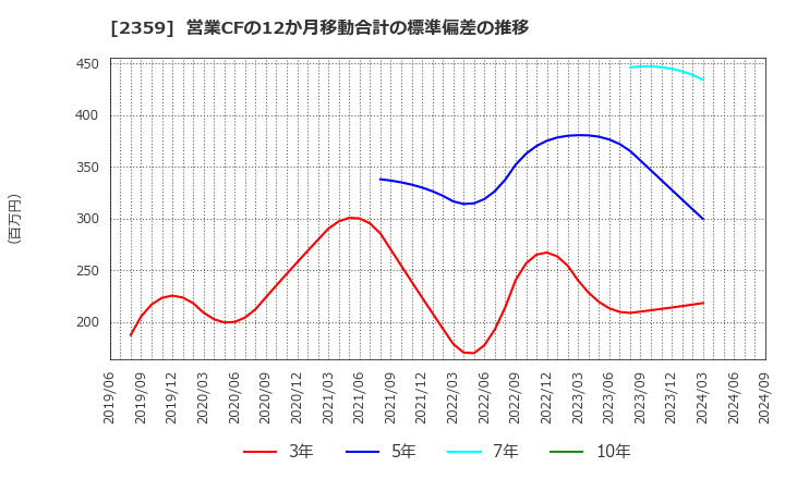 2359 (株)コア: 営業CFの12か月移動合計の標準偏差の推移